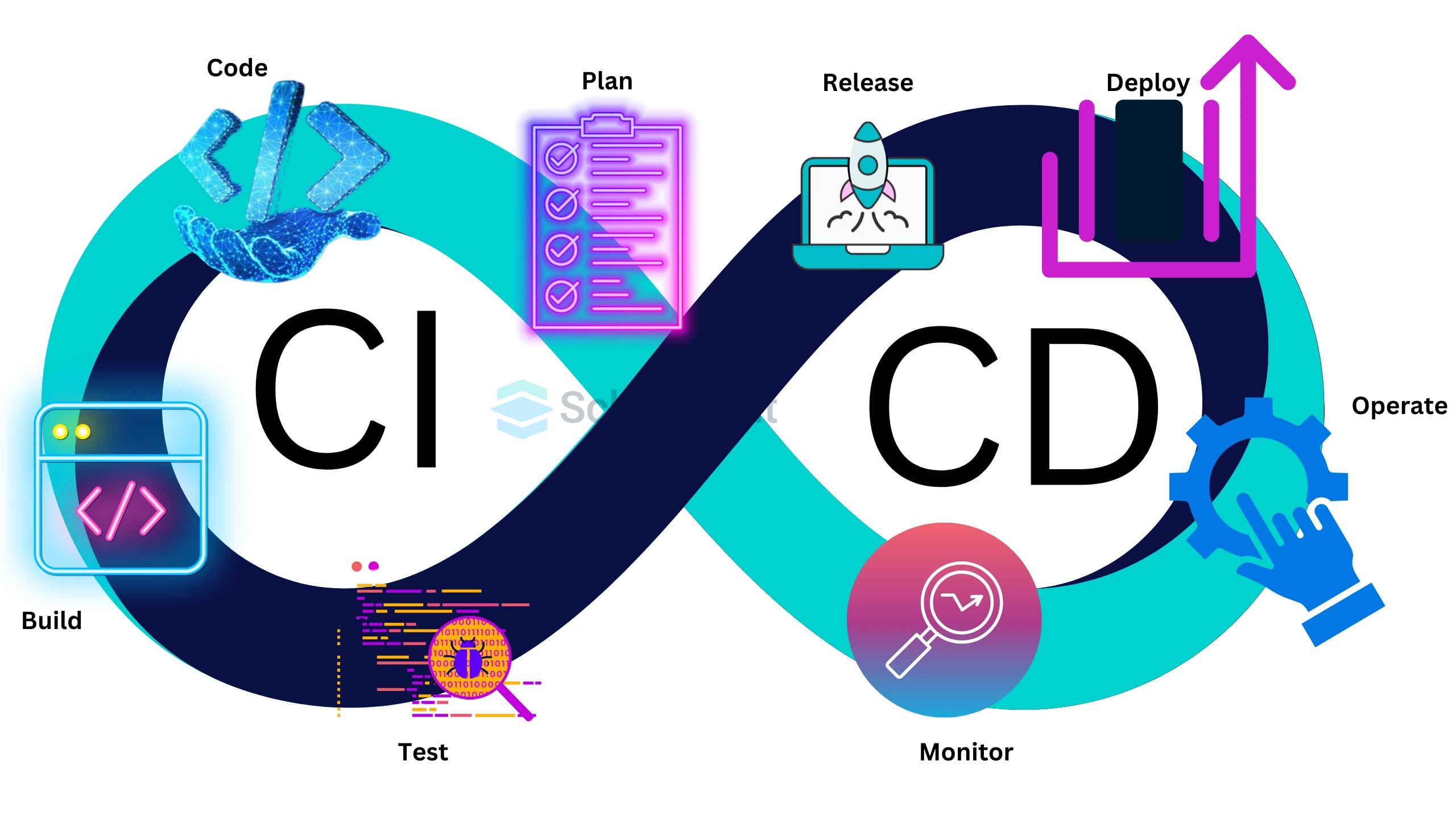 Continuous Integration & Delivery